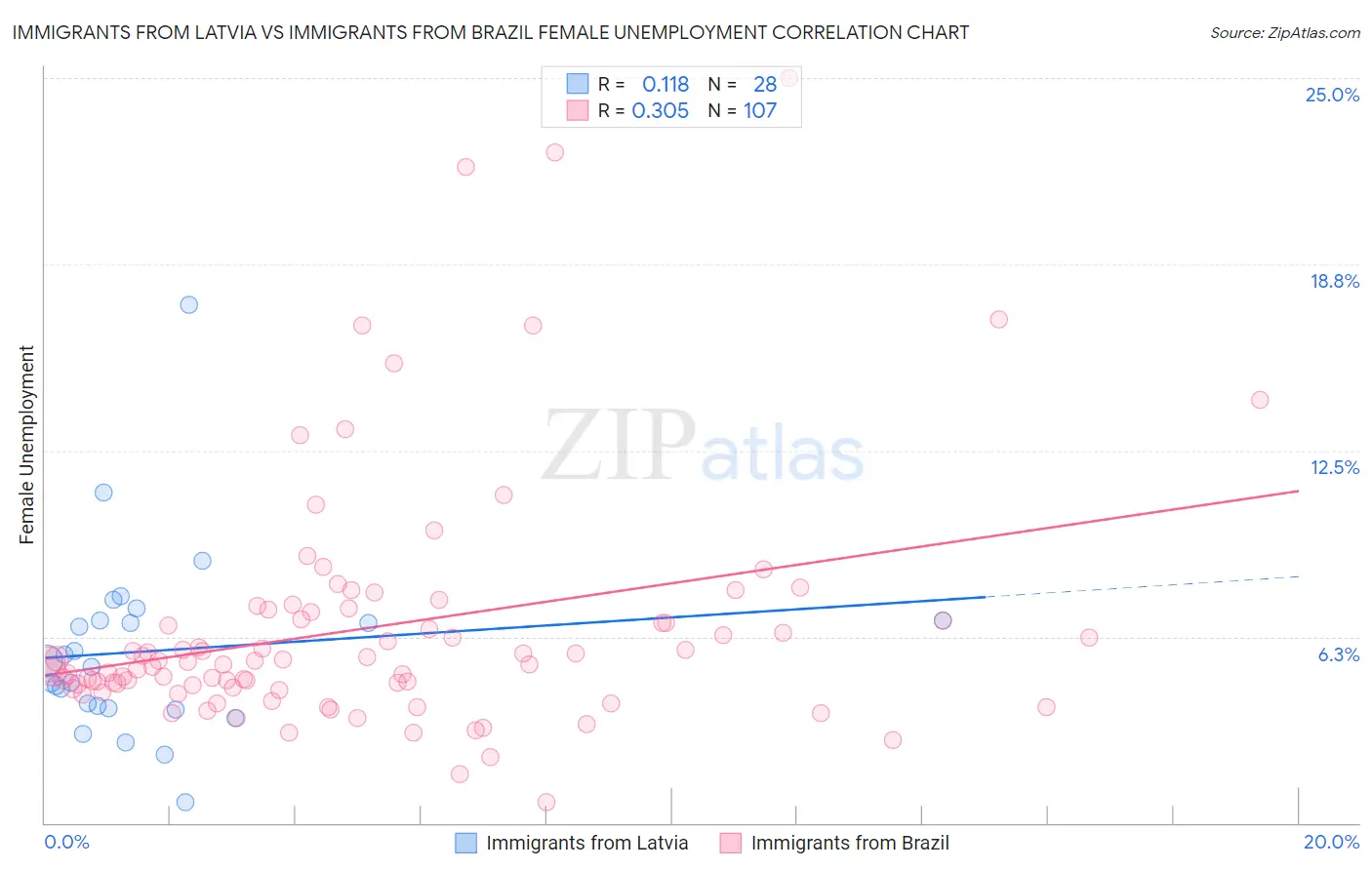 Immigrants from Latvia vs Immigrants from Brazil Female Unemployment