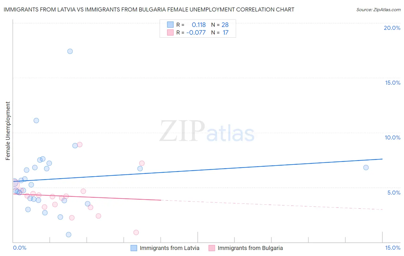 Immigrants from Latvia vs Immigrants from Bulgaria Female Unemployment