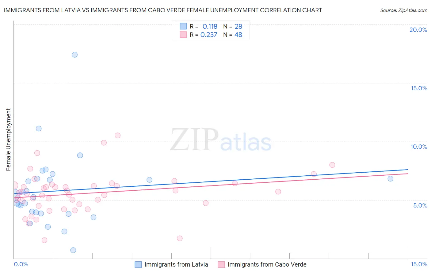 Immigrants from Latvia vs Immigrants from Cabo Verde Female Unemployment