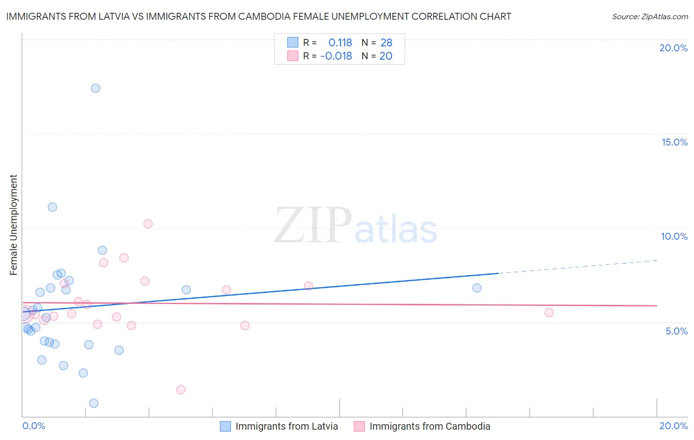 Immigrants from Latvia vs Immigrants from Cambodia Female Unemployment