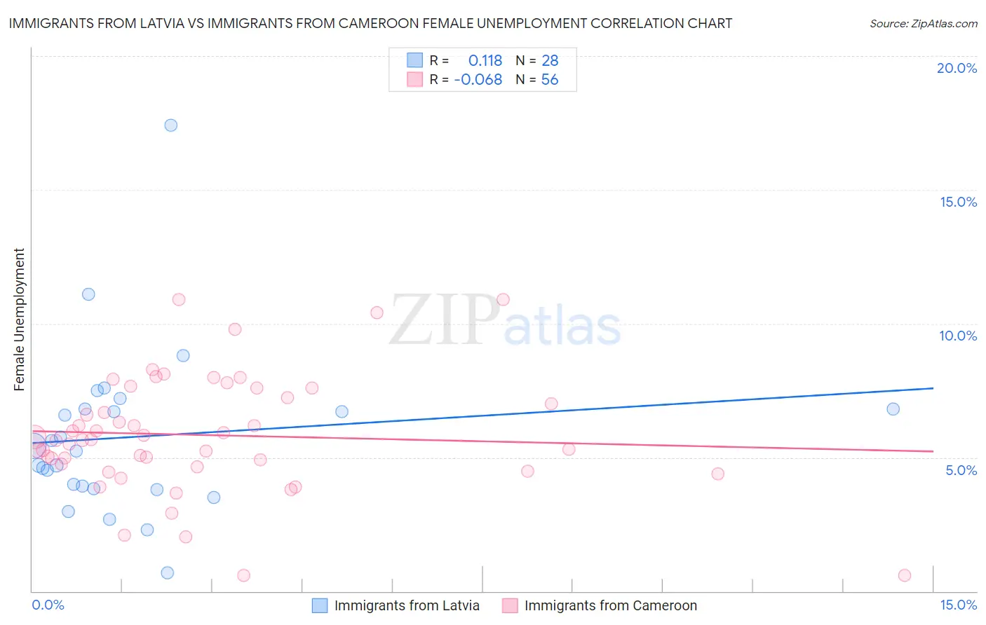 Immigrants from Latvia vs Immigrants from Cameroon Female Unemployment