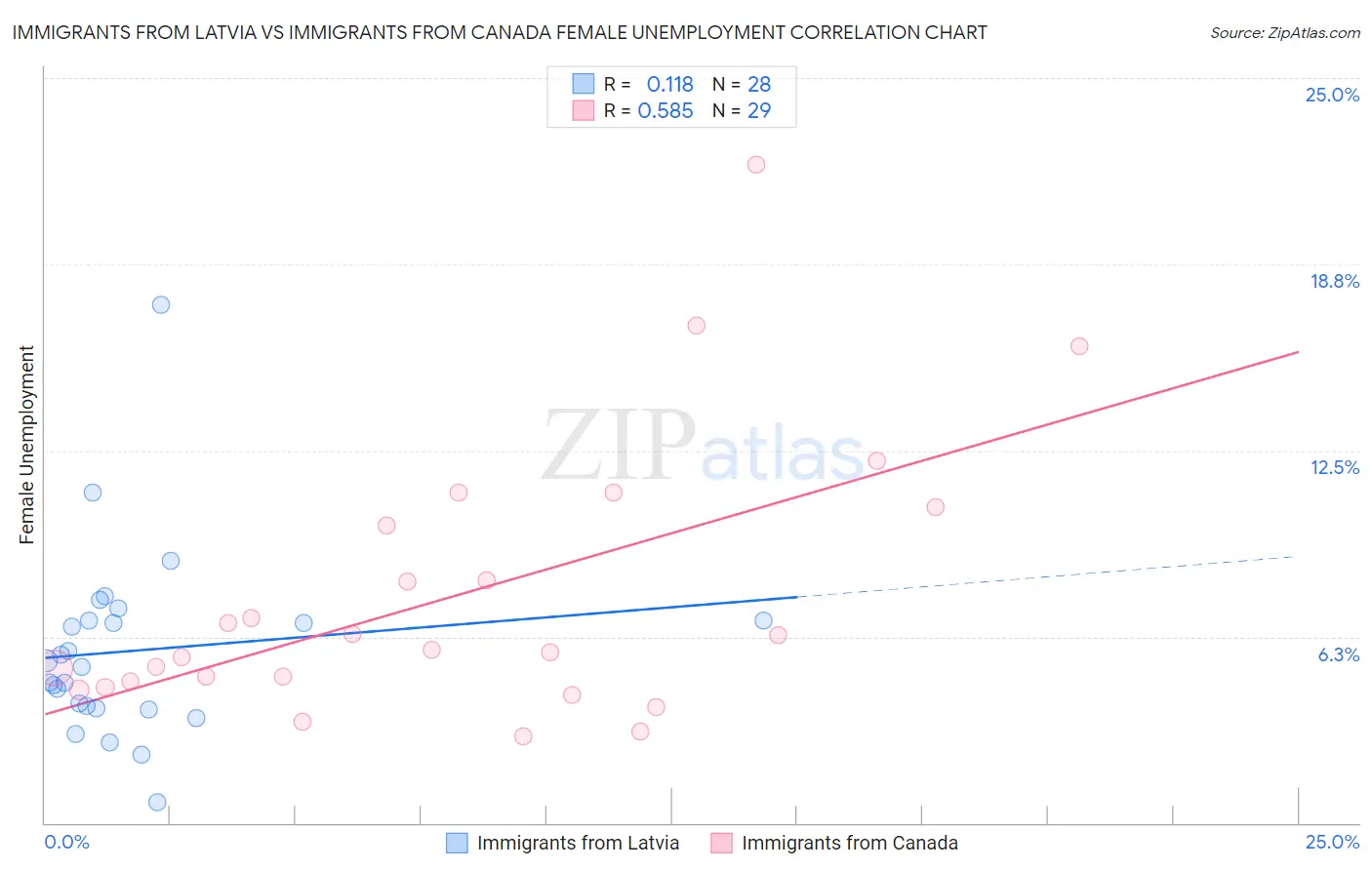 Immigrants from Latvia vs Immigrants from Canada Female Unemployment