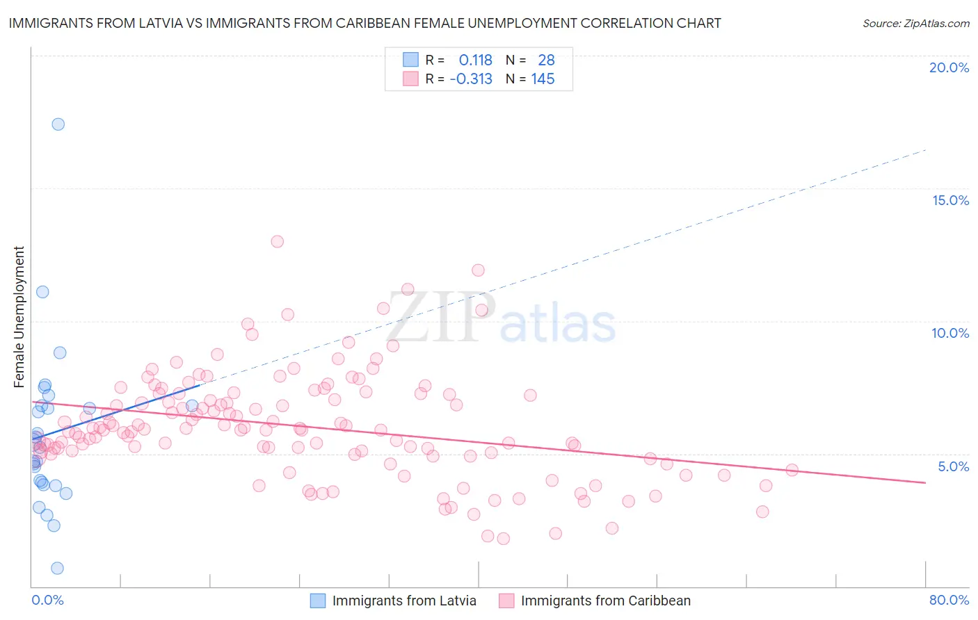 Immigrants from Latvia vs Immigrants from Caribbean Female Unemployment