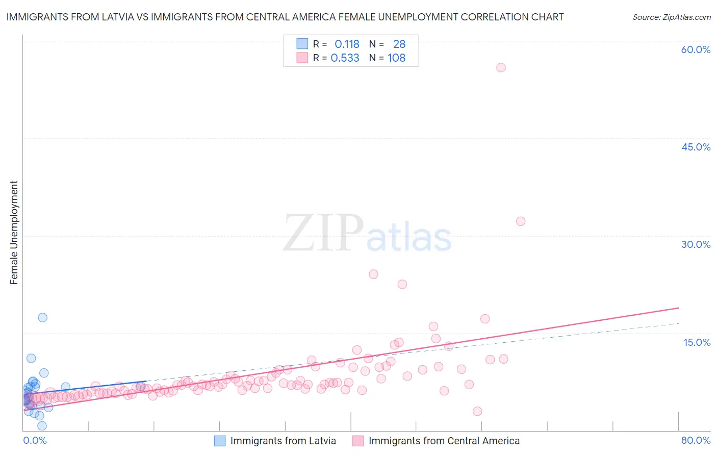 Immigrants from Latvia vs Immigrants from Central America Female Unemployment