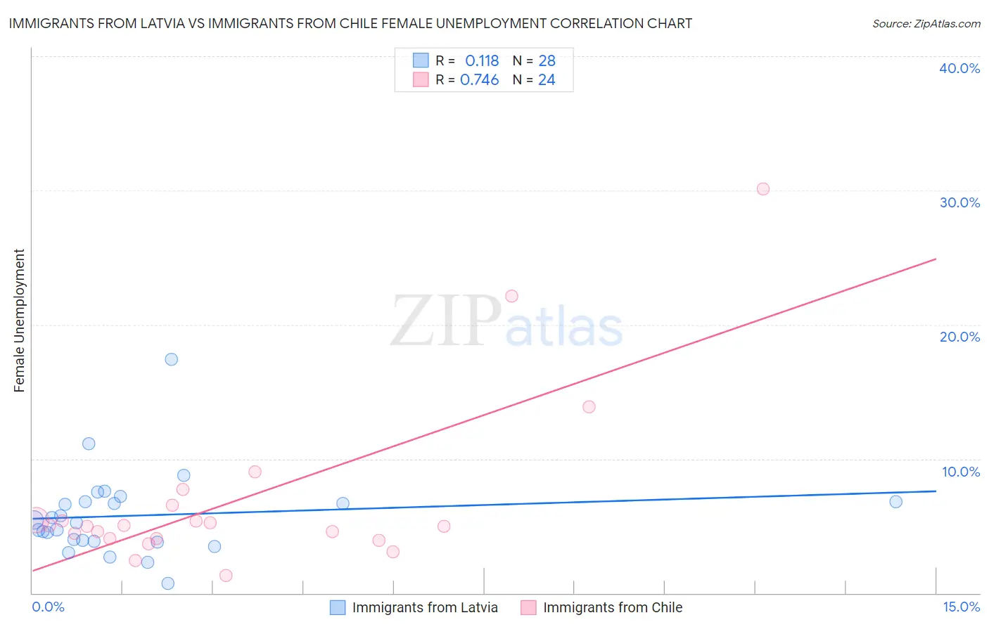 Immigrants from Latvia vs Immigrants from Chile Female Unemployment