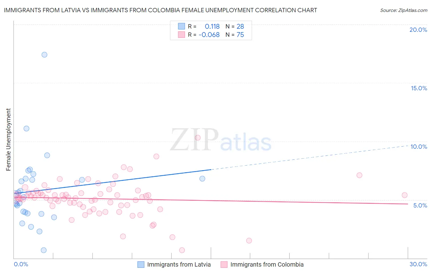 Immigrants from Latvia vs Immigrants from Colombia Female Unemployment