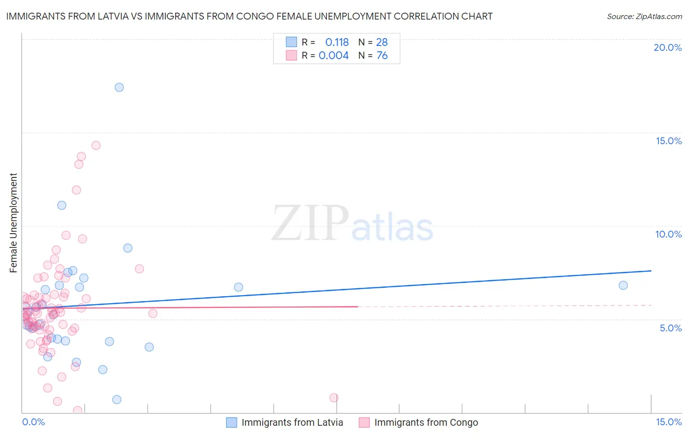 Immigrants from Latvia vs Immigrants from Congo Female Unemployment