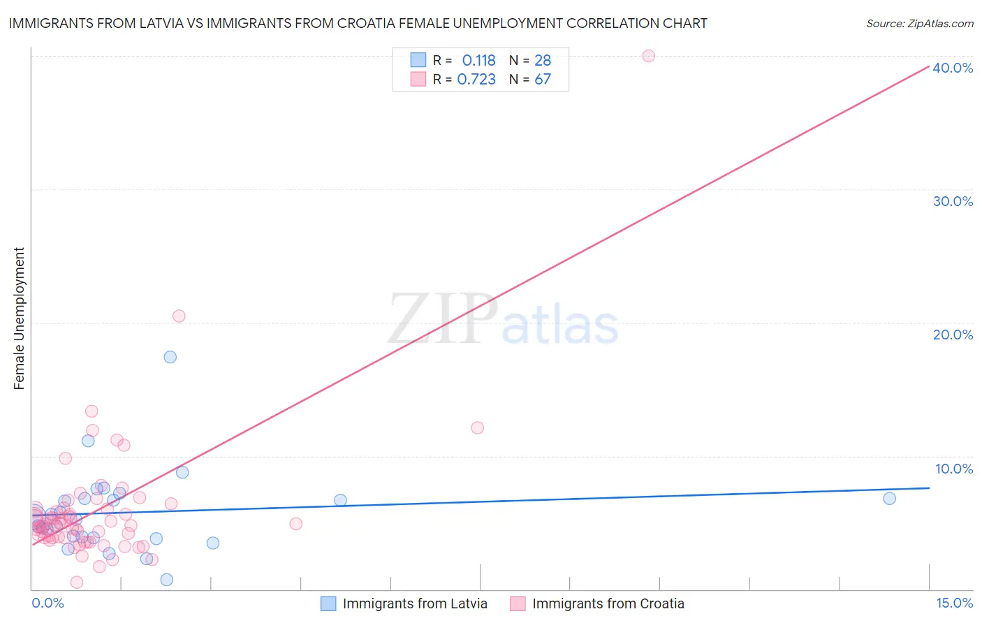 Immigrants from Latvia vs Immigrants from Croatia Female Unemployment