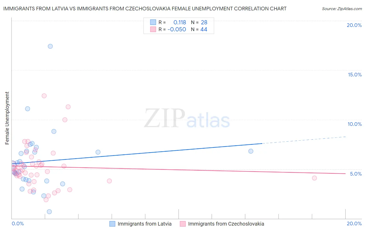 Immigrants from Latvia vs Immigrants from Czechoslovakia Female Unemployment