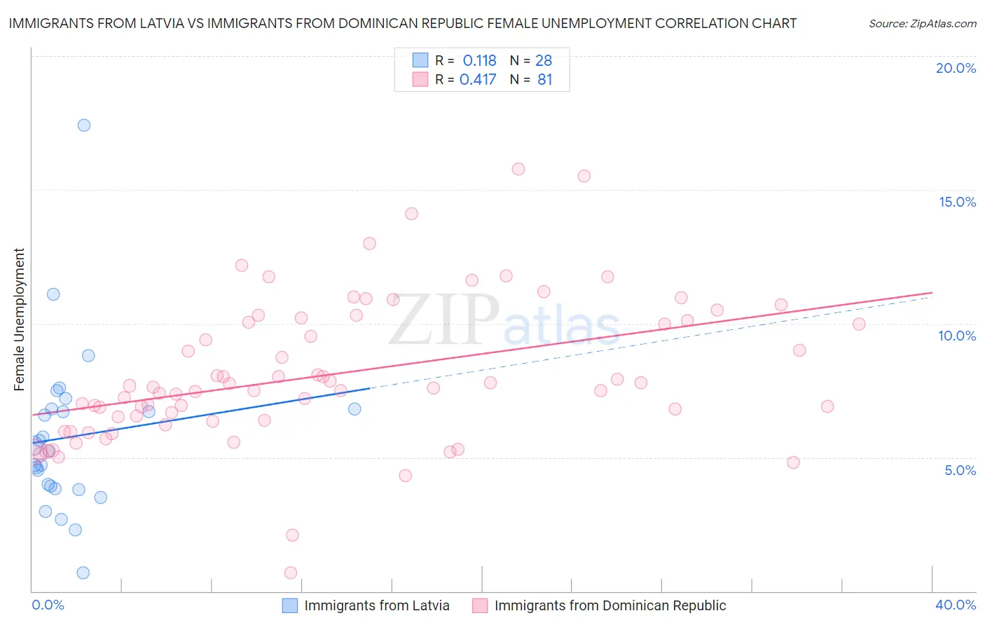 Immigrants from Latvia vs Immigrants from Dominican Republic Female Unemployment