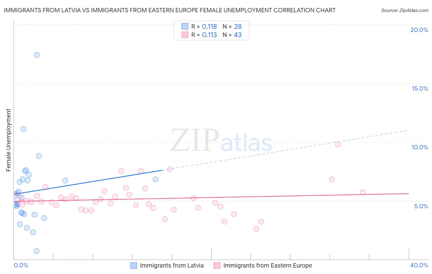 Immigrants from Latvia vs Immigrants from Eastern Europe Female Unemployment