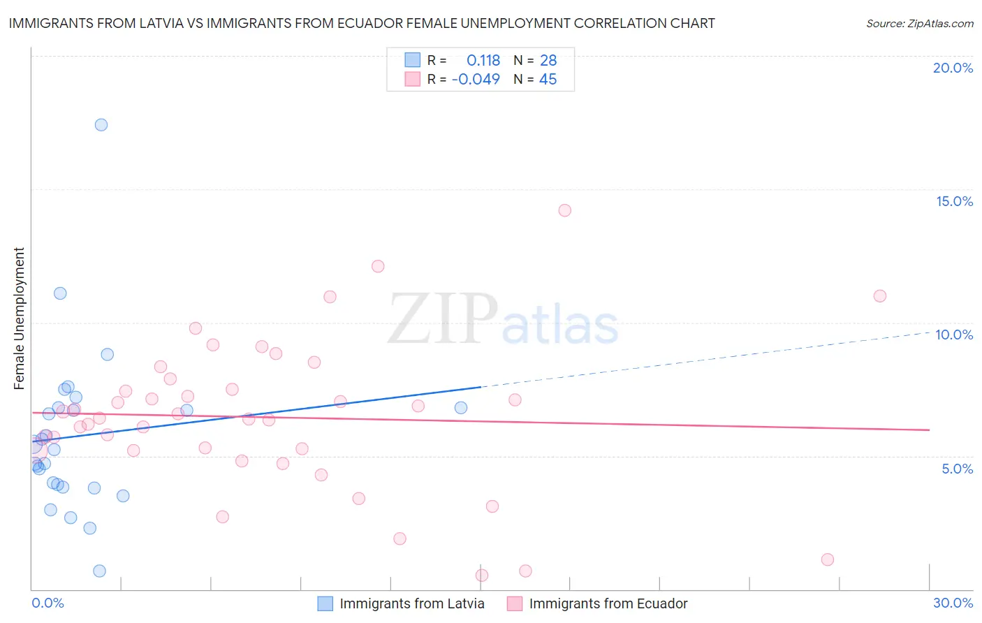 Immigrants from Latvia vs Immigrants from Ecuador Female Unemployment