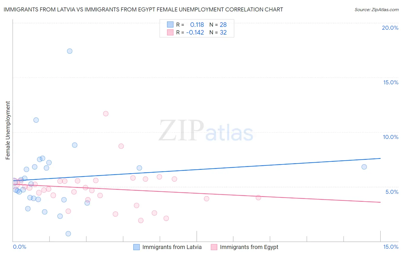 Immigrants from Latvia vs Immigrants from Egypt Female Unemployment