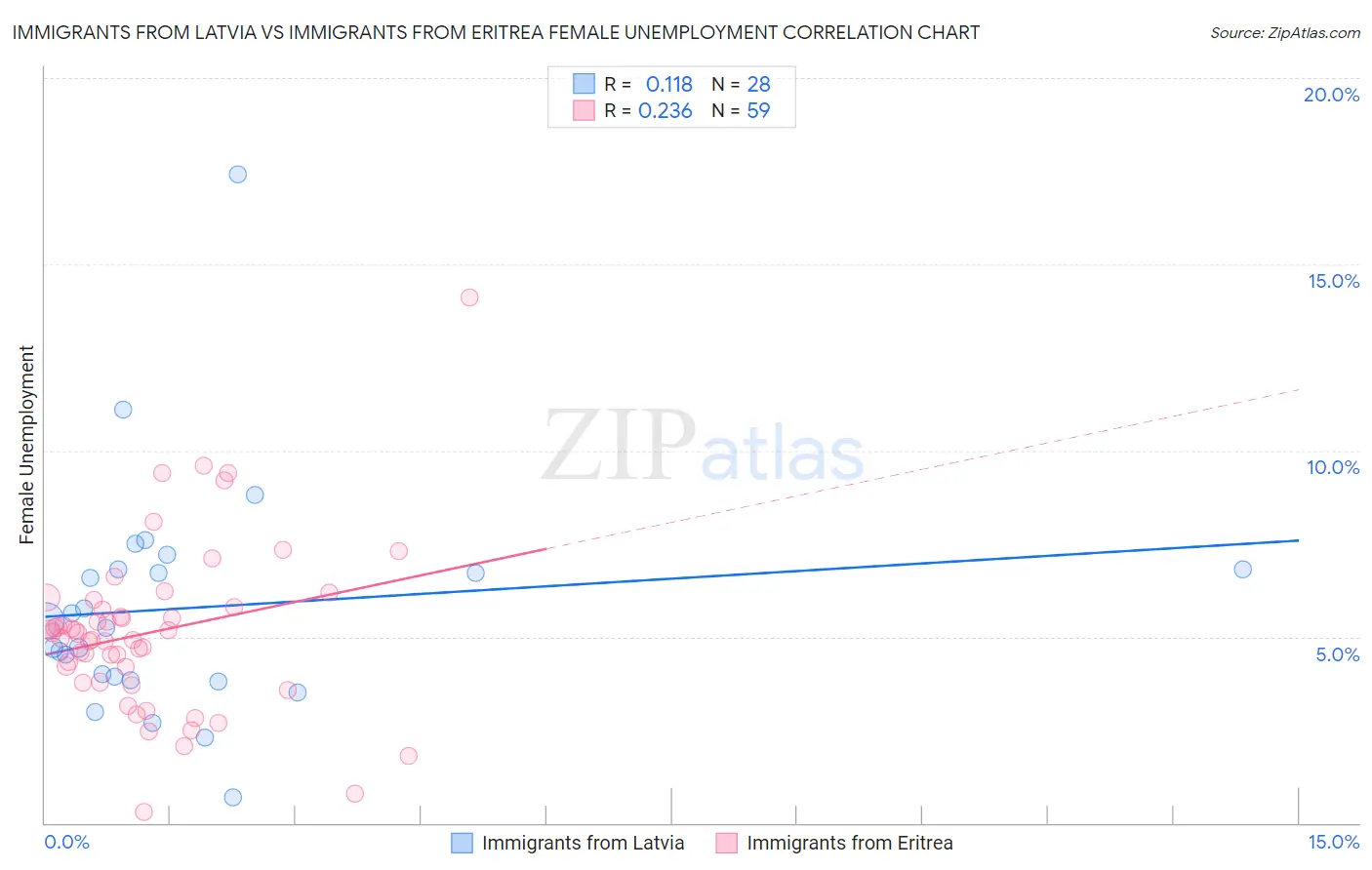 Immigrants from Latvia vs Immigrants from Eritrea Female Unemployment