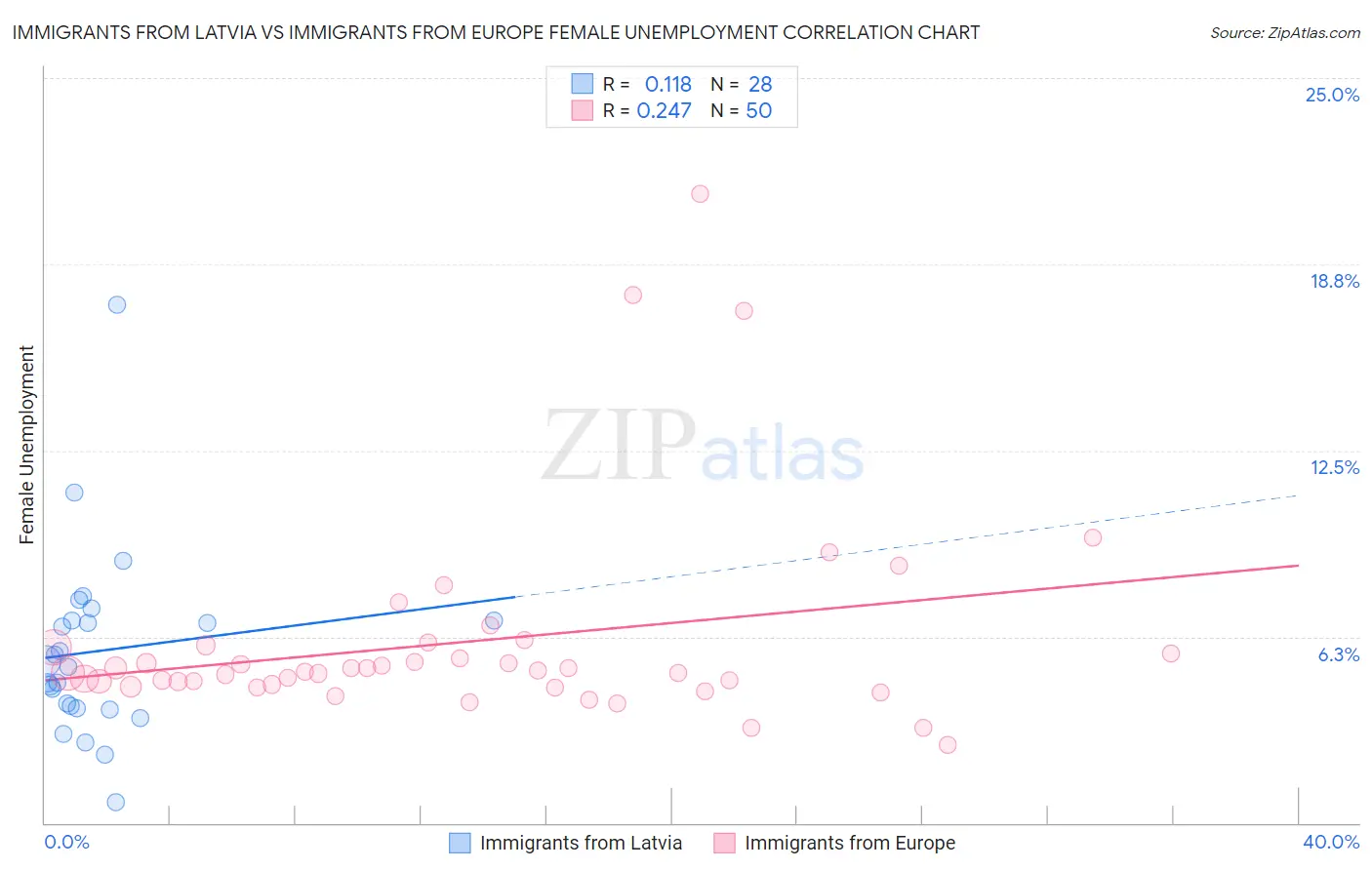 Immigrants from Latvia vs Immigrants from Europe Female Unemployment