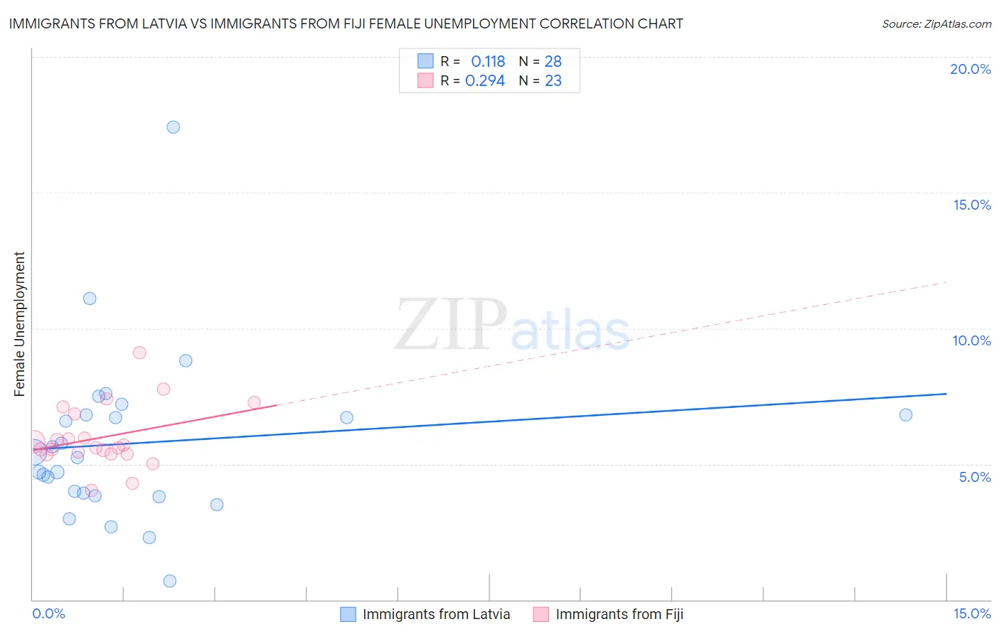 Immigrants from Latvia vs Immigrants from Fiji Female Unemployment