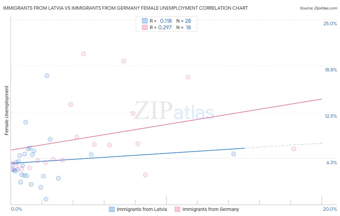 Immigrants from Latvia vs Immigrants from Germany Female Unemployment