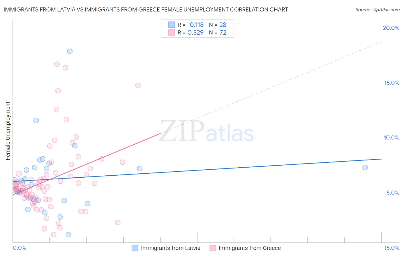 Immigrants from Latvia vs Immigrants from Greece Female Unemployment
