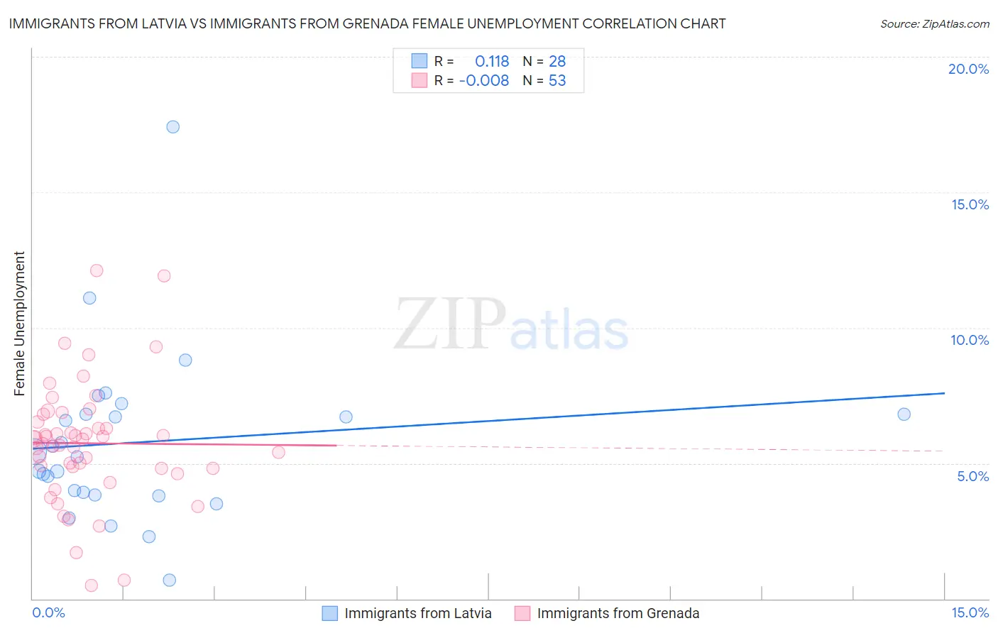 Immigrants from Latvia vs Immigrants from Grenada Female Unemployment