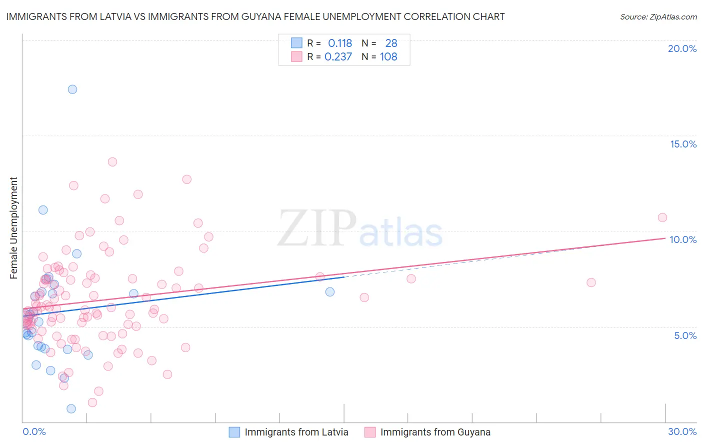 Immigrants from Latvia vs Immigrants from Guyana Female Unemployment