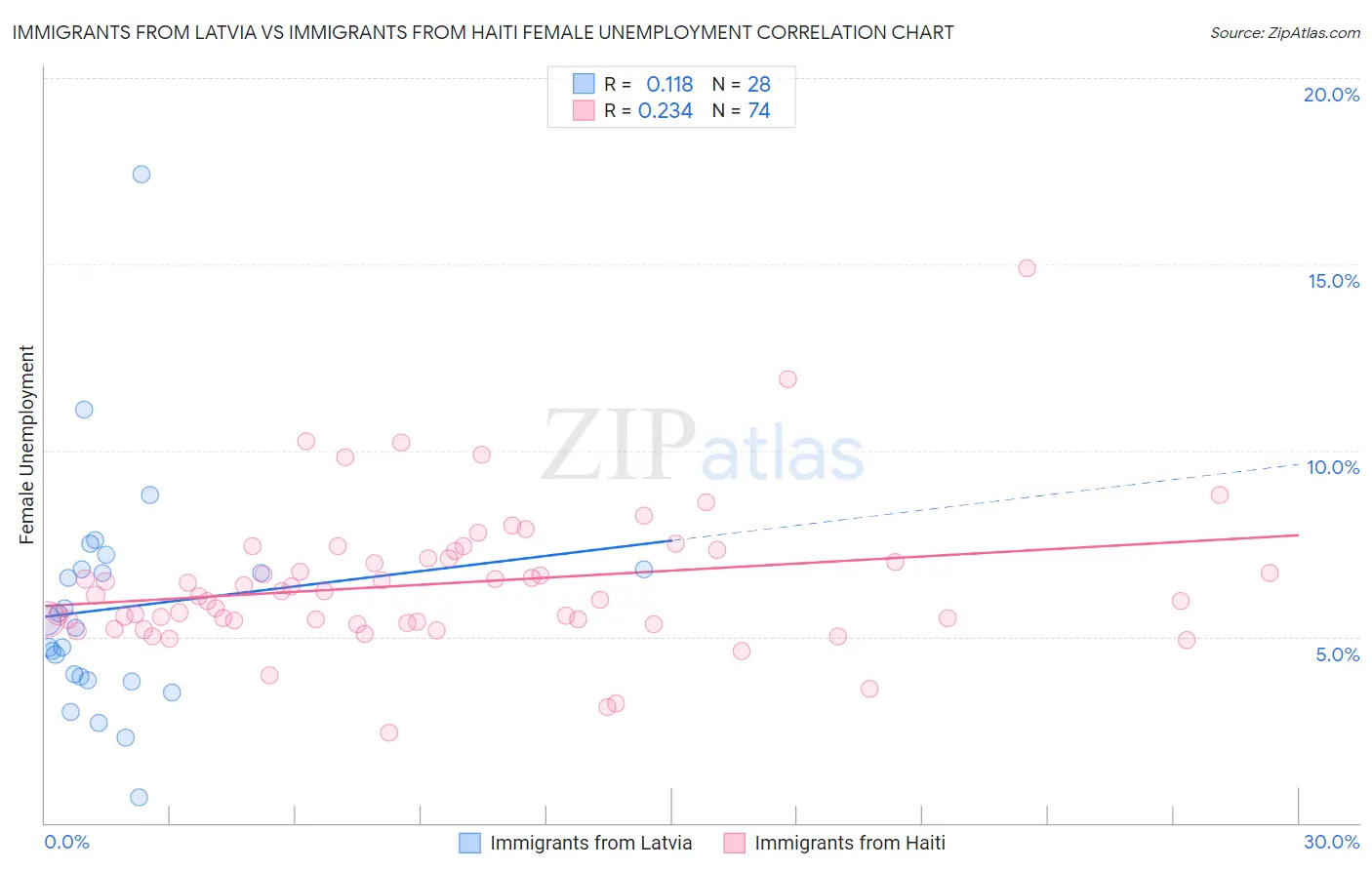 Immigrants from Latvia vs Immigrants from Haiti Female Unemployment