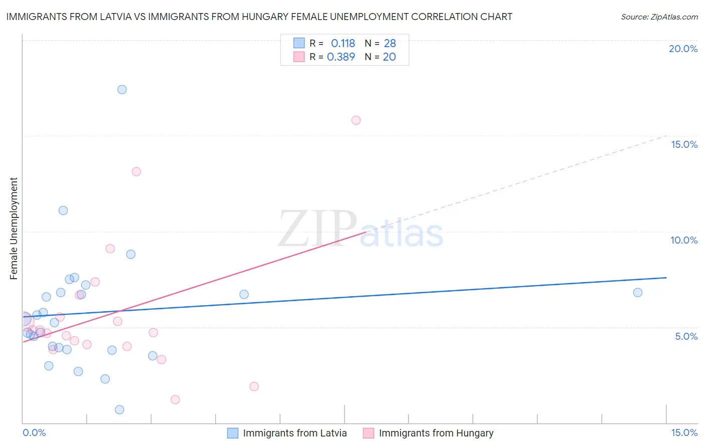 Immigrants from Latvia vs Immigrants from Hungary Female Unemployment