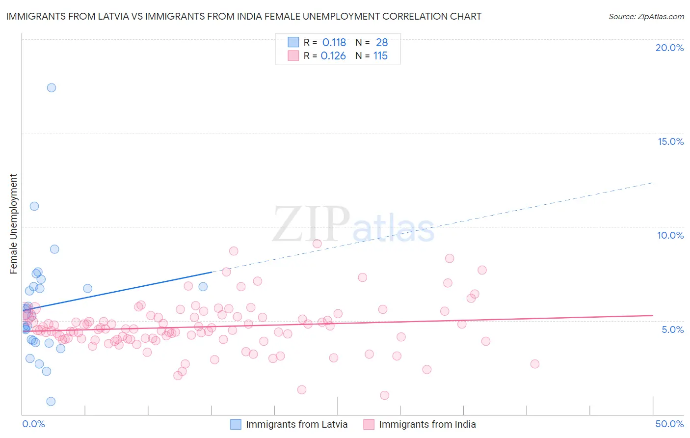 Immigrants from Latvia vs Immigrants from India Female Unemployment