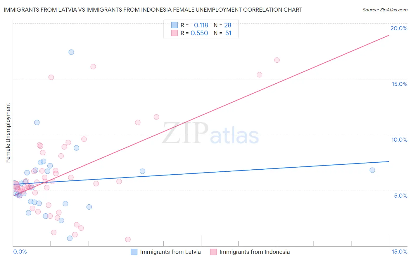 Immigrants from Latvia vs Immigrants from Indonesia Female Unemployment