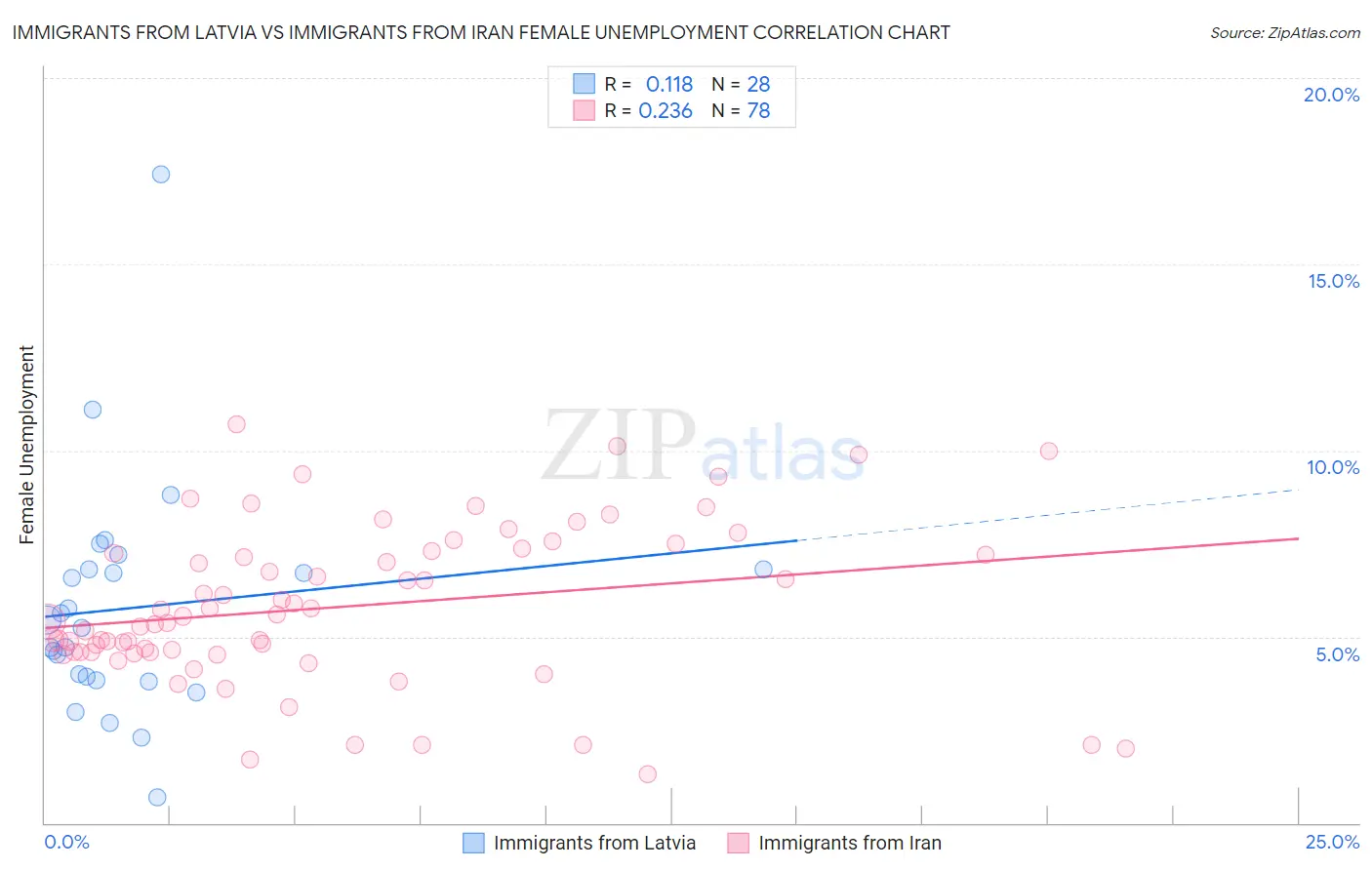 Immigrants from Latvia vs Immigrants from Iran Female Unemployment