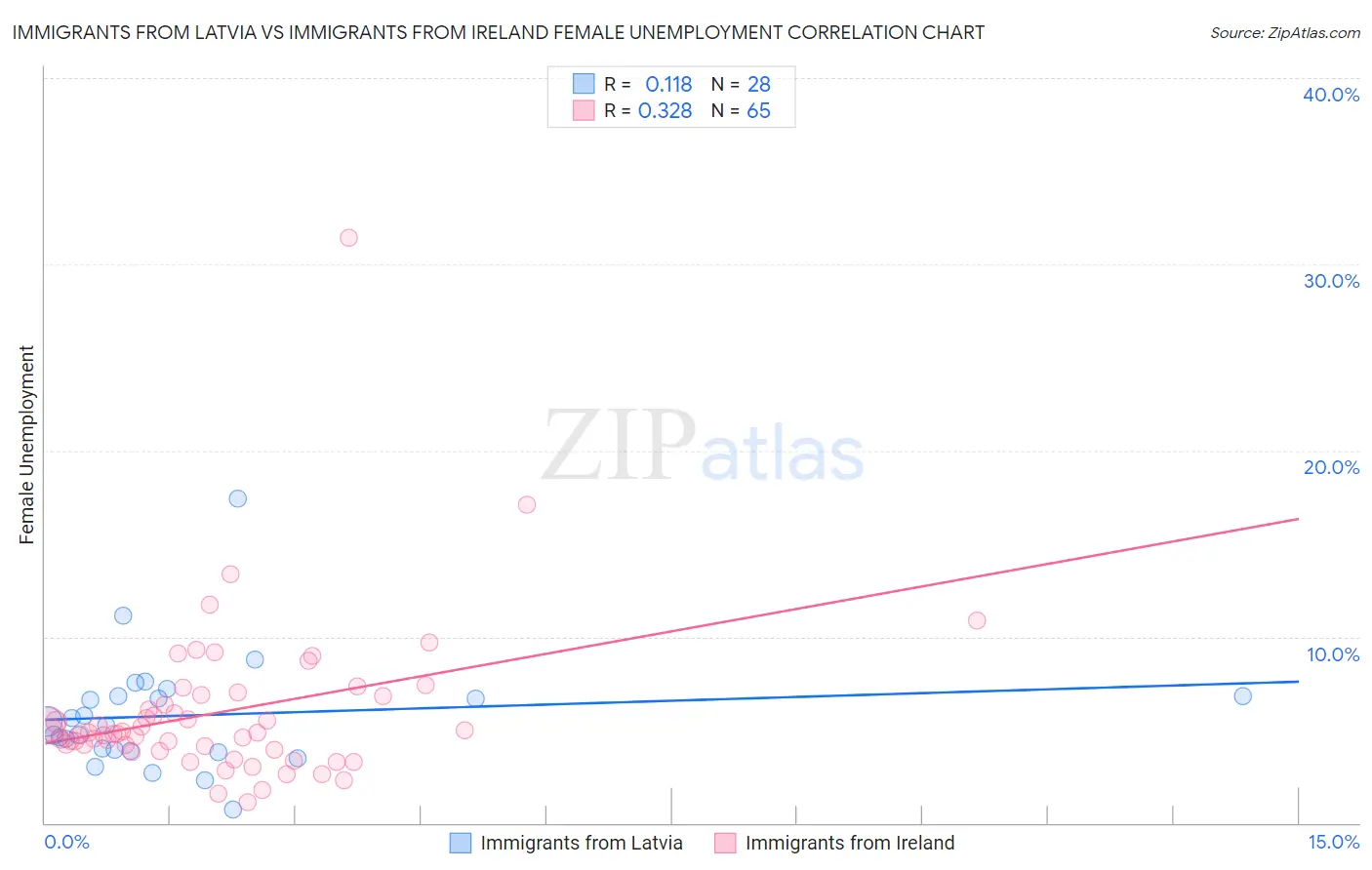 Immigrants from Latvia vs Immigrants from Ireland Female Unemployment