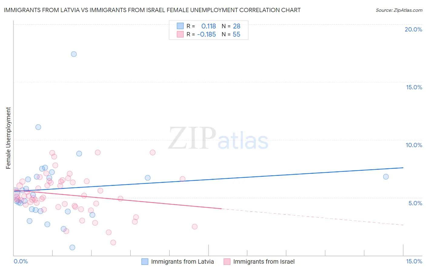 Immigrants from Latvia vs Immigrants from Israel Female Unemployment