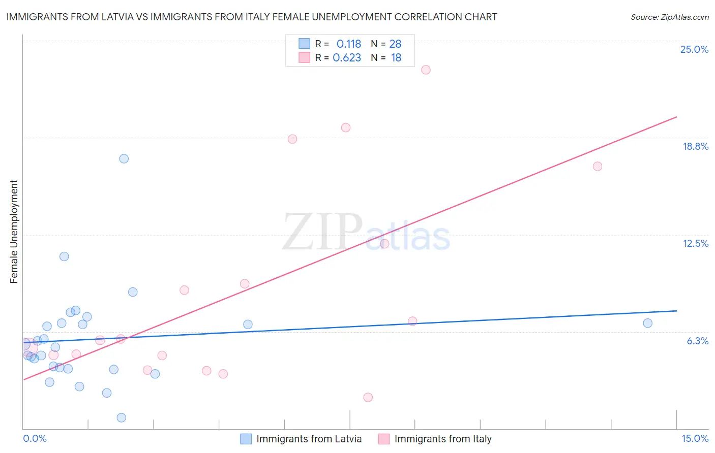 Immigrants from Latvia vs Immigrants from Italy Female Unemployment