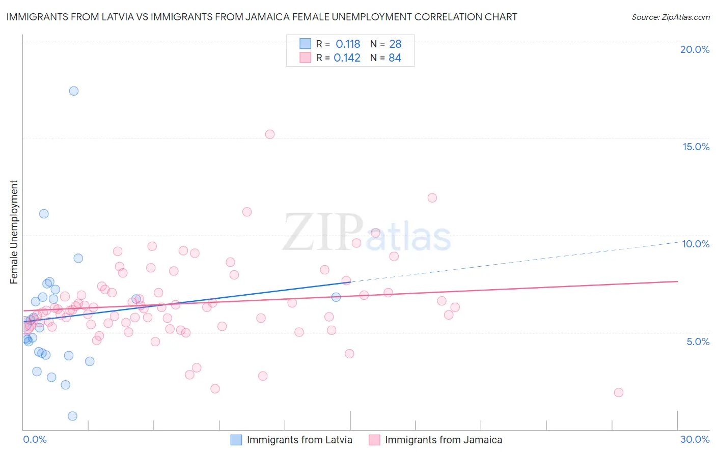 Immigrants from Latvia vs Immigrants from Jamaica Female Unemployment