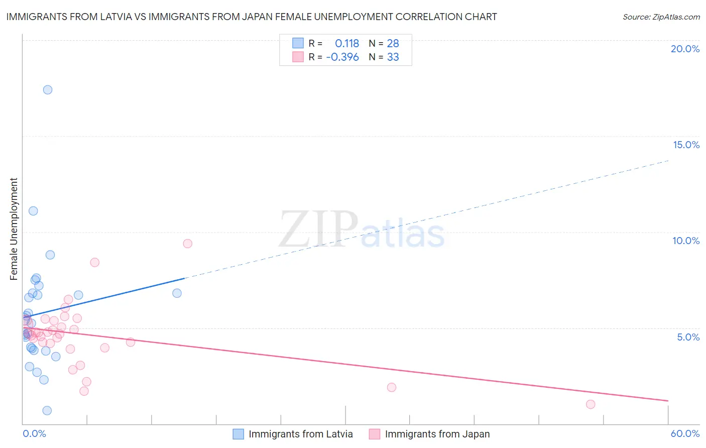 Immigrants from Latvia vs Immigrants from Japan Female Unemployment