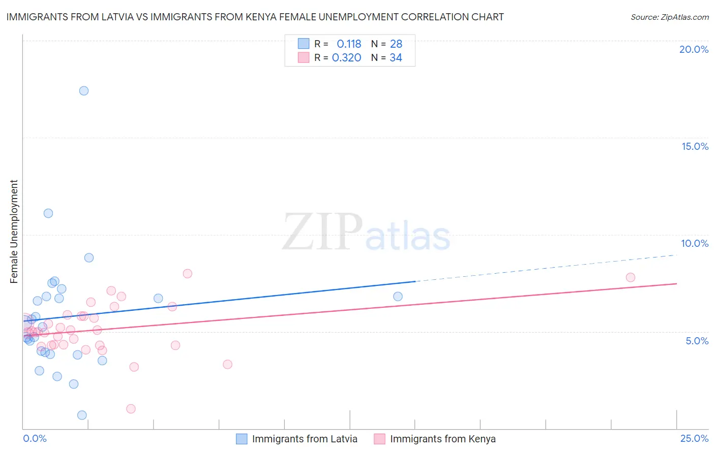 Immigrants from Latvia vs Immigrants from Kenya Female Unemployment