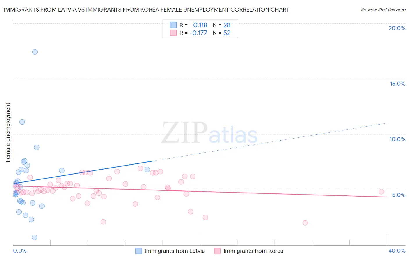 Immigrants from Latvia vs Immigrants from Korea Female Unemployment
