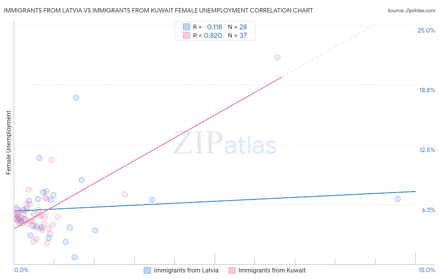 Immigrants from Latvia vs Immigrants from Kuwait Female Unemployment
