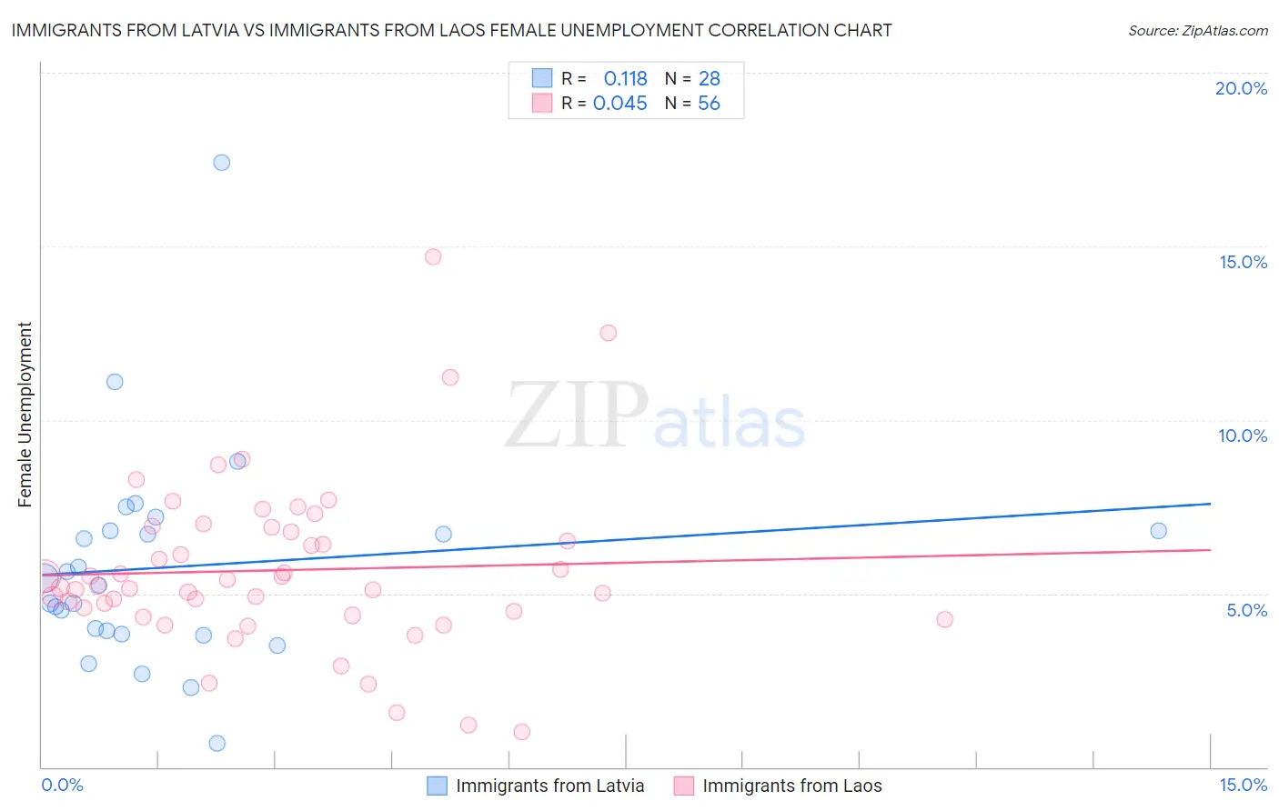 Immigrants from Latvia vs Immigrants from Laos Female Unemployment