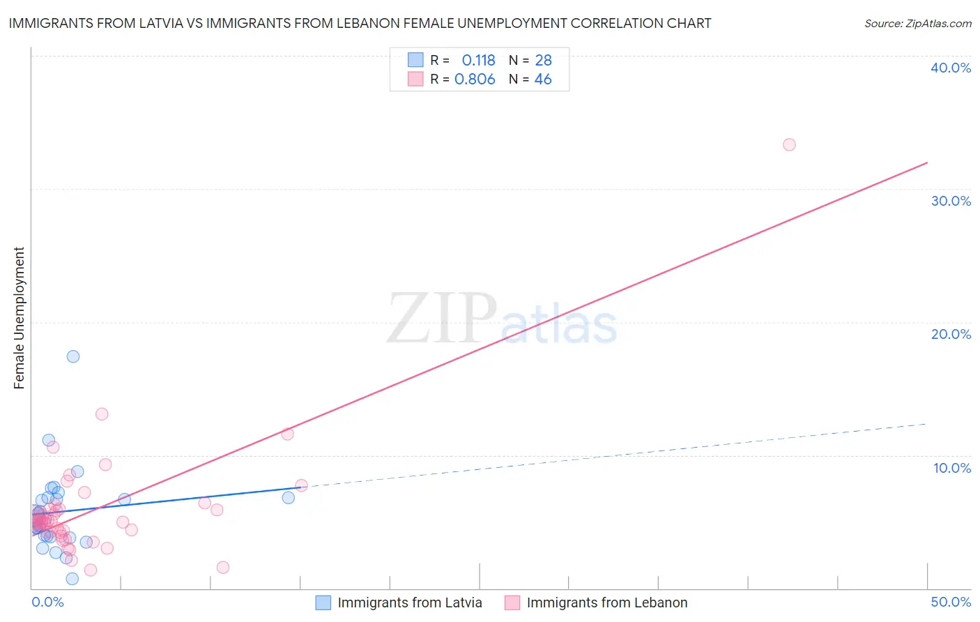 Immigrants from Latvia vs Immigrants from Lebanon Female Unemployment