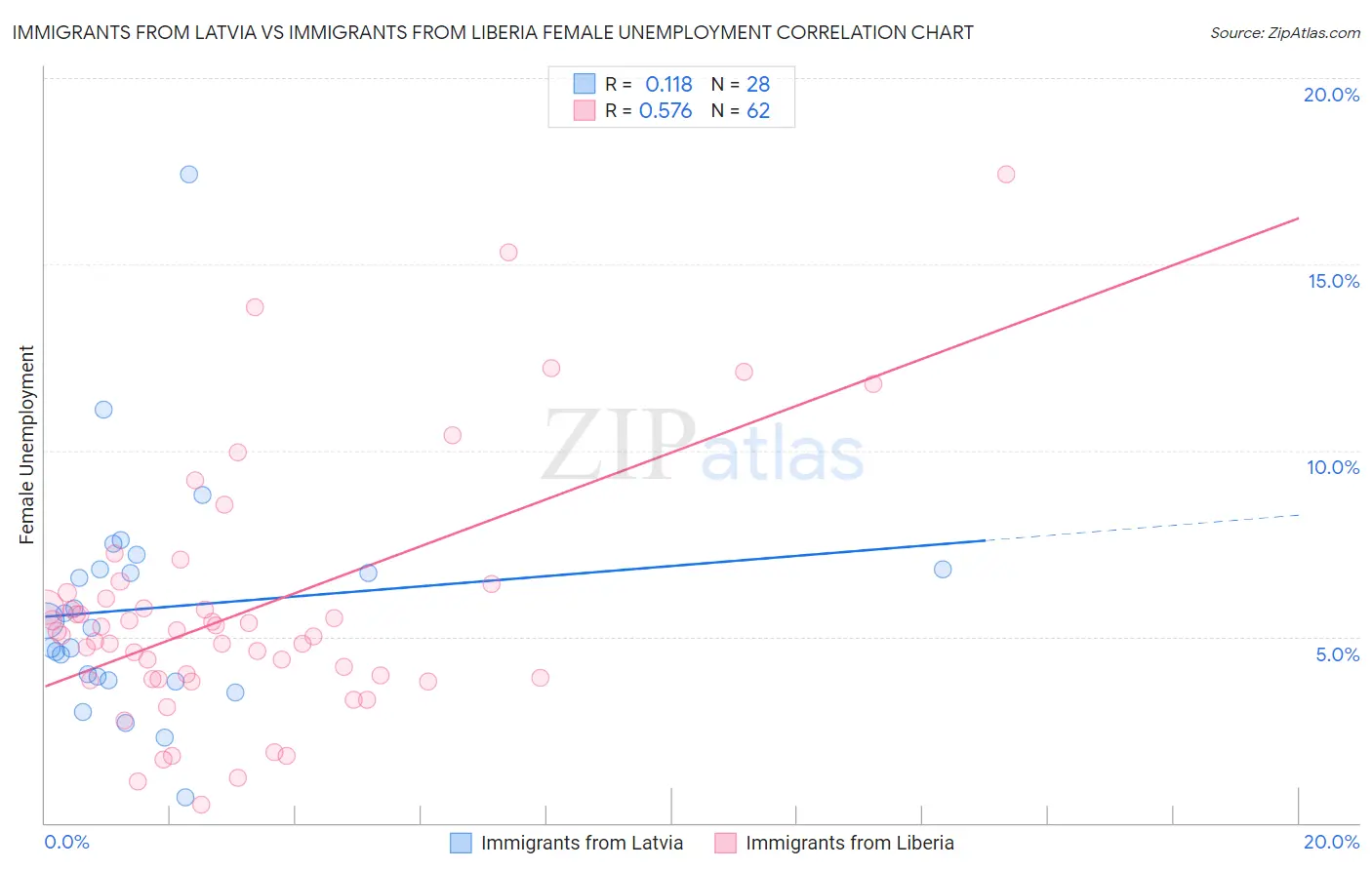 Immigrants from Latvia vs Immigrants from Liberia Female Unemployment