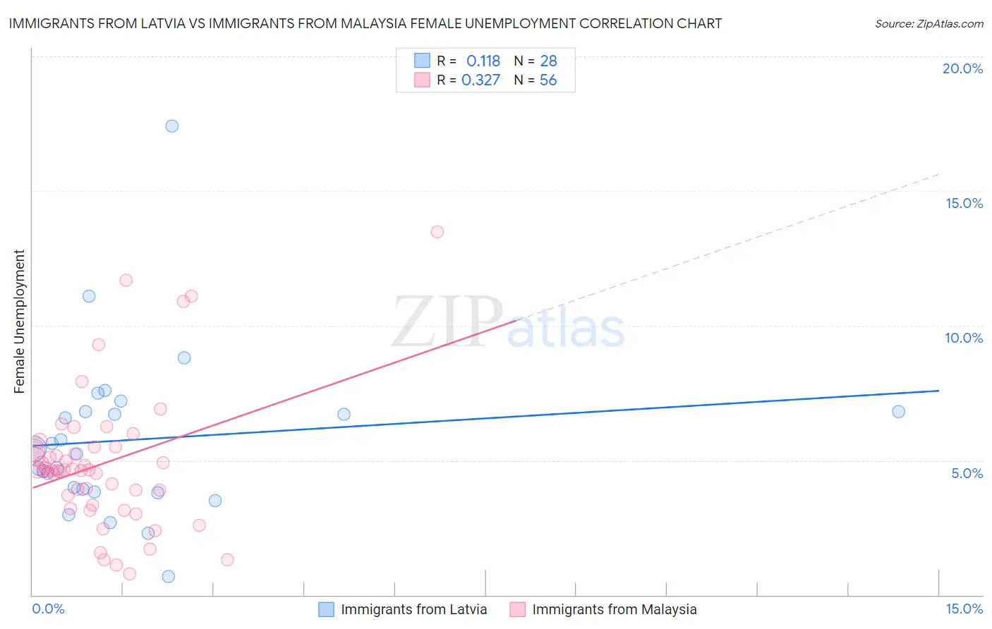 Immigrants from Latvia vs Immigrants from Malaysia Female Unemployment