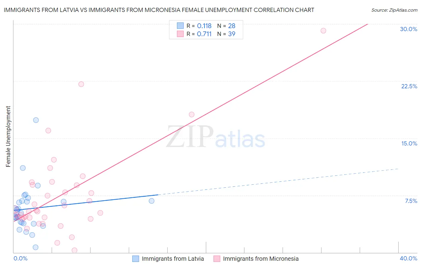 Immigrants from Latvia vs Immigrants from Micronesia Female Unemployment