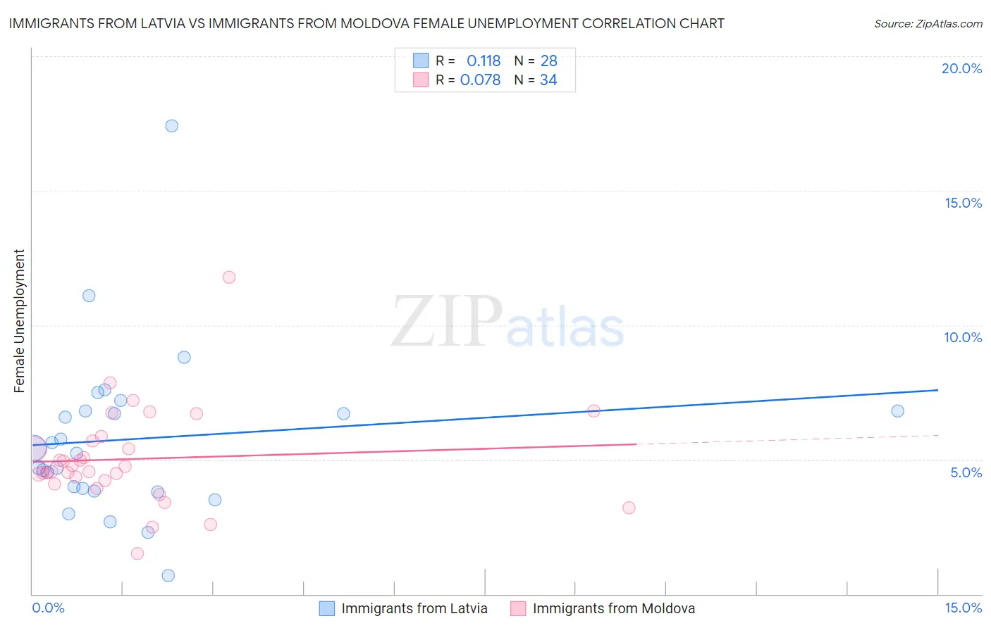 Immigrants from Latvia vs Immigrants from Moldova Female Unemployment