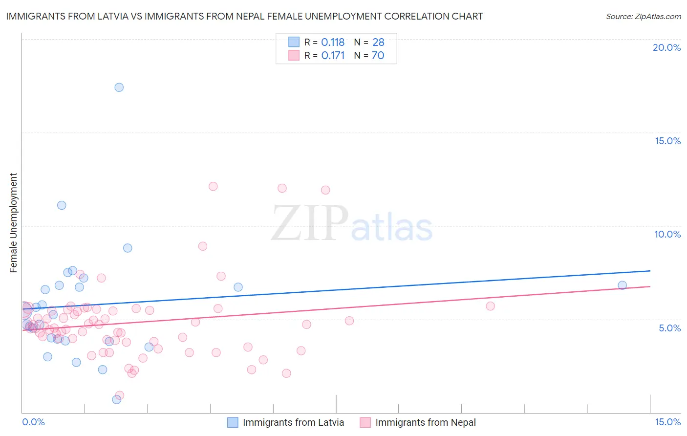 Immigrants from Latvia vs Immigrants from Nepal Female Unemployment
