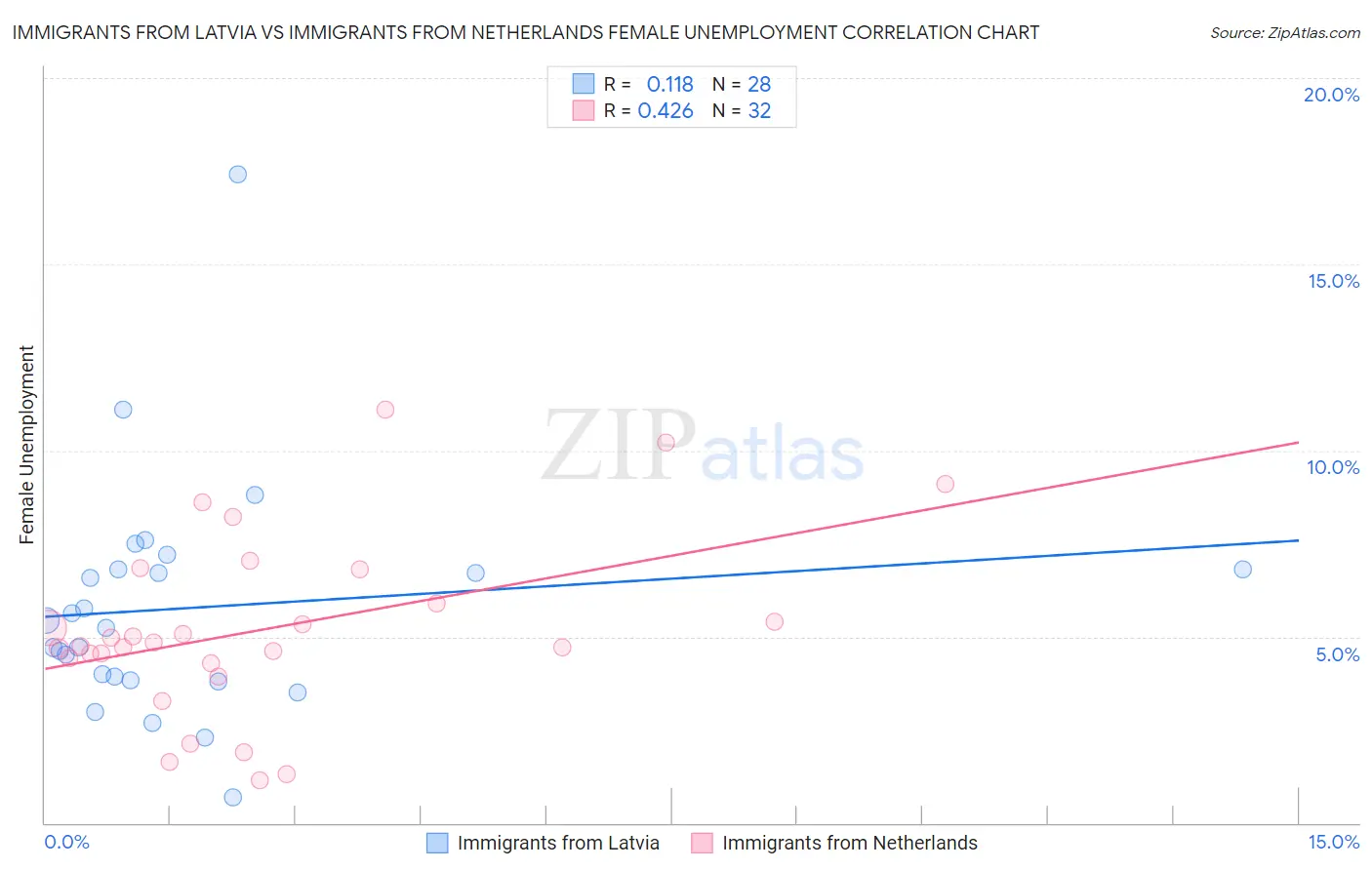Immigrants from Latvia vs Immigrants from Netherlands Female Unemployment