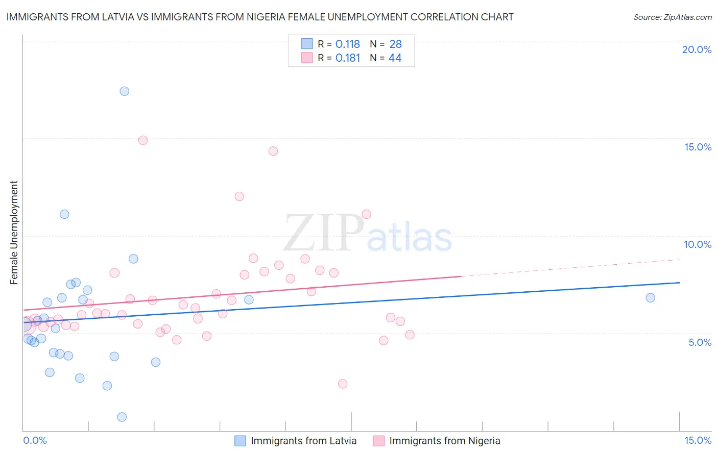 Immigrants from Latvia vs Immigrants from Nigeria Female Unemployment