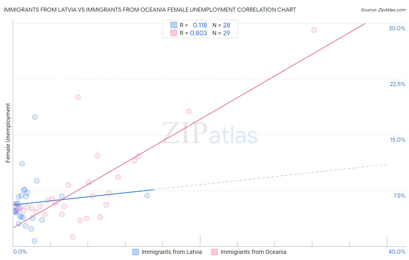 Immigrants from Latvia vs Immigrants from Oceania Female Unemployment