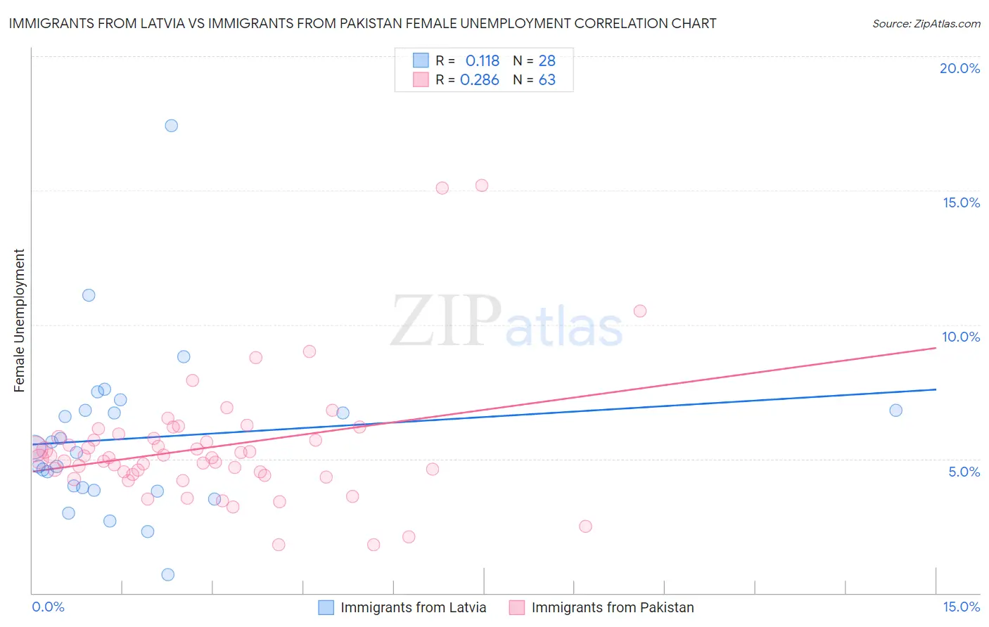Immigrants from Latvia vs Immigrants from Pakistan Female Unemployment