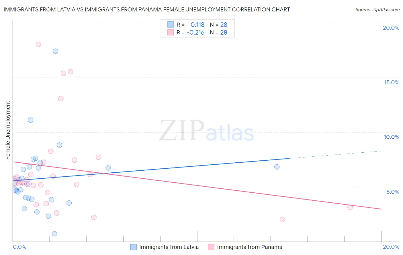 Immigrants from Latvia vs Immigrants from Panama Female Unemployment