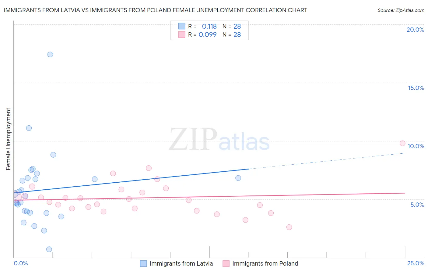 Immigrants from Latvia vs Immigrants from Poland Female Unemployment
